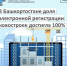 В Башкортостане доля электронной регистрации новостроек достигла 100% - Нуримановский район